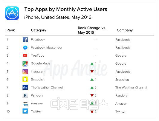 시장조사업체인 앱애니가 미국 iOS 사용자들의 '5월 월간 사용자 수'를 조사한 결과 페이스북 1위, 인스타그램 5위, 스냅챗 6위, 트위터가 10위를 기록했다. <앱애니 제공>